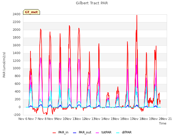 plot of Gilbert Tract PAR