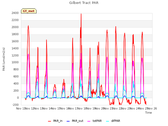 plot of Gilbert Tract PAR