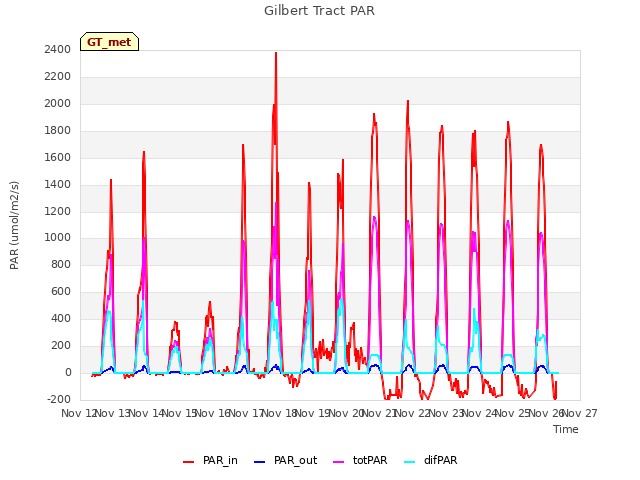 plot of Gilbert Tract PAR