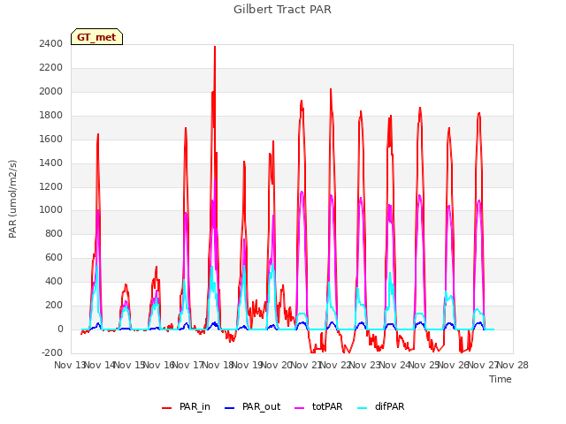 plot of Gilbert Tract PAR