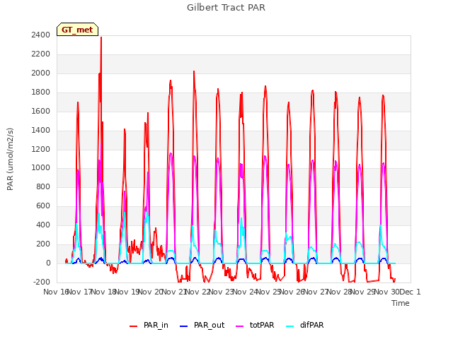 plot of Gilbert Tract PAR