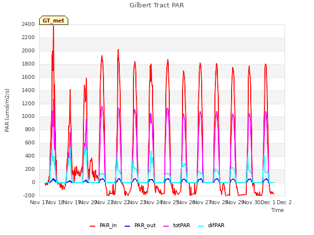 plot of Gilbert Tract PAR