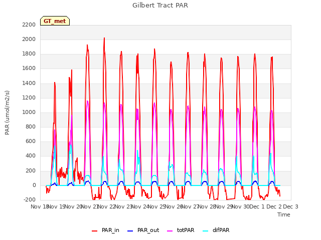 plot of Gilbert Tract PAR