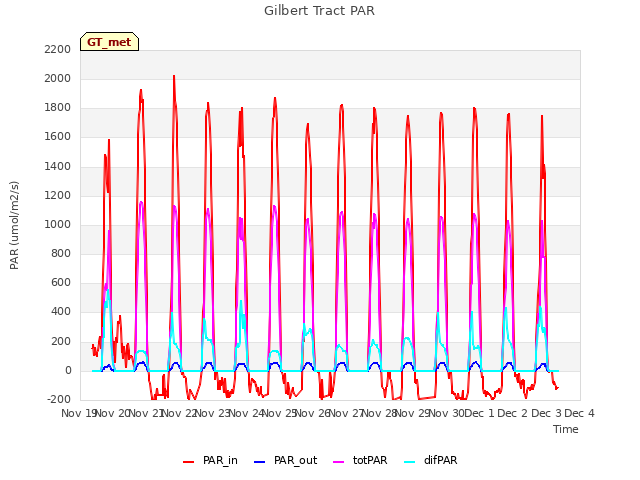 plot of Gilbert Tract PAR