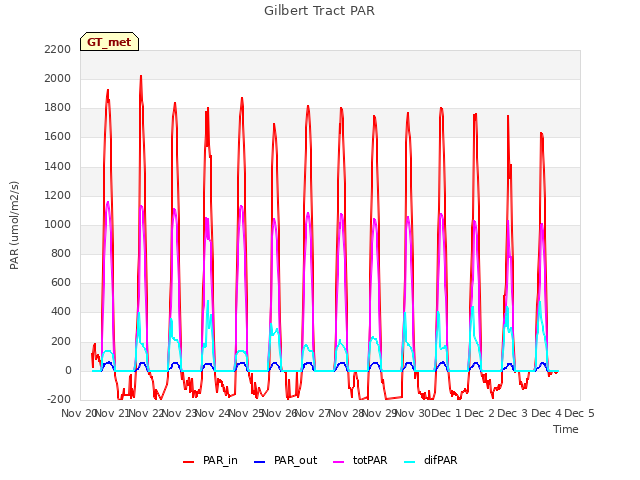 plot of Gilbert Tract PAR