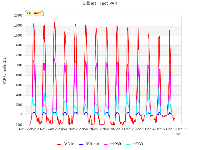 plot of Gilbert Tract PAR