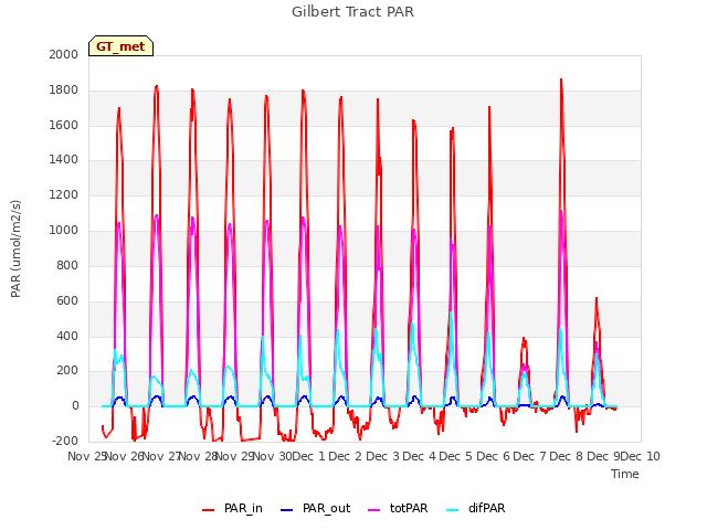 plot of Gilbert Tract PAR