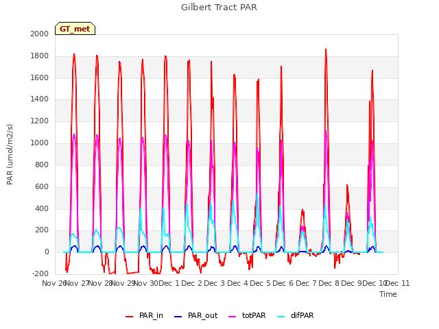 plot of Gilbert Tract PAR