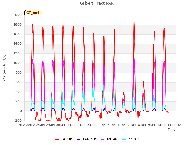 plot of Gilbert Tract PAR