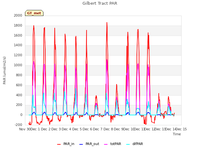 plot of Gilbert Tract PAR