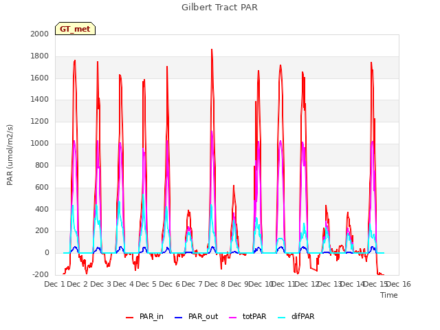 plot of Gilbert Tract PAR