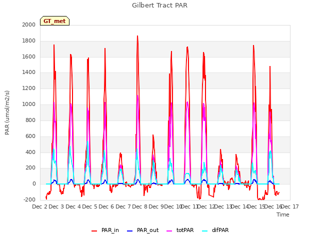 plot of Gilbert Tract PAR