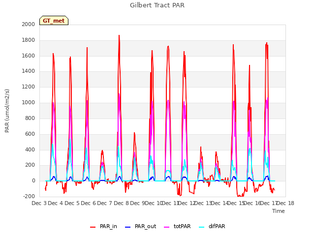 plot of Gilbert Tract PAR