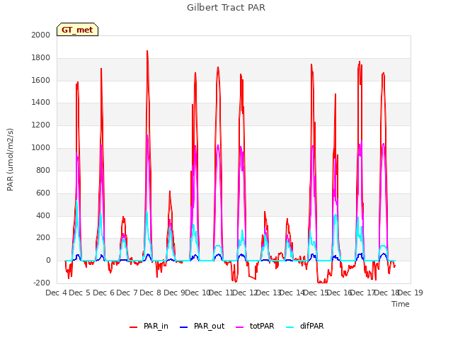 plot of Gilbert Tract PAR