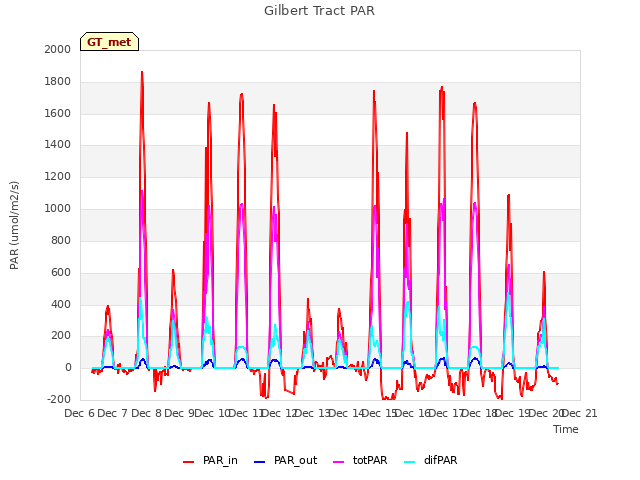 plot of Gilbert Tract PAR