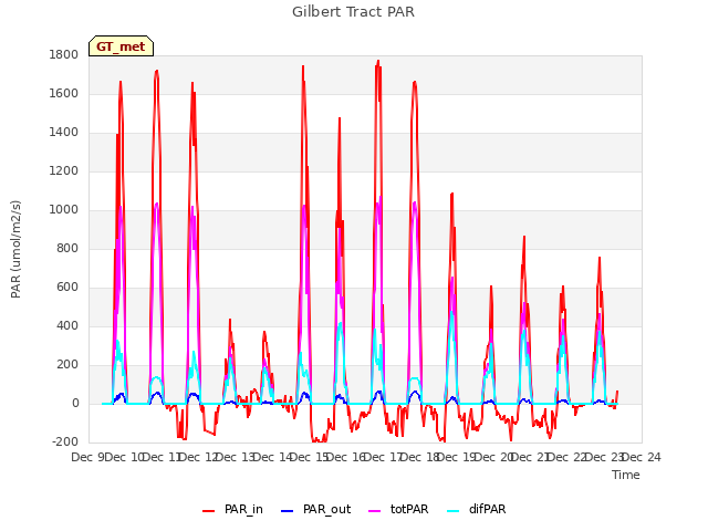 plot of Gilbert Tract PAR