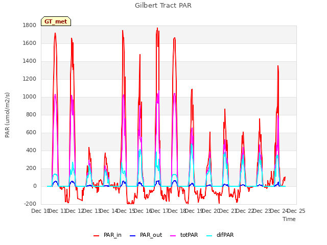 plot of Gilbert Tract PAR