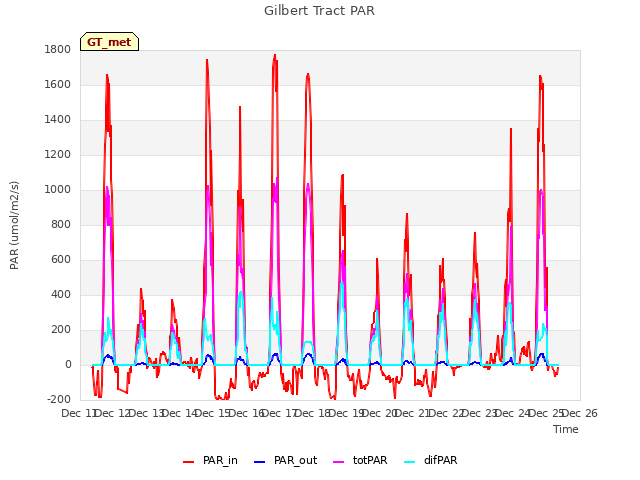 plot of Gilbert Tract PAR