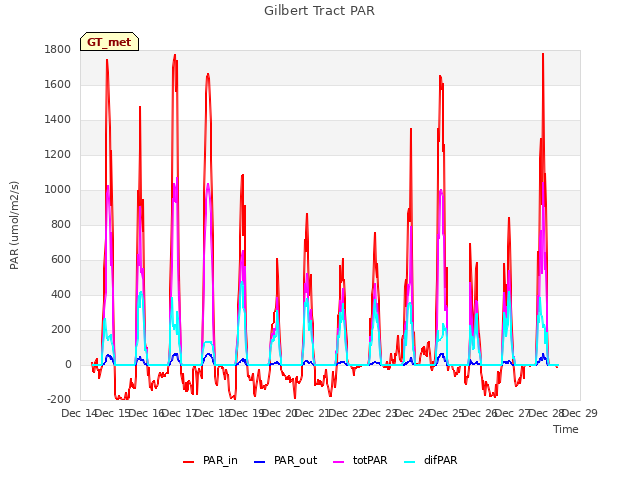 plot of Gilbert Tract PAR