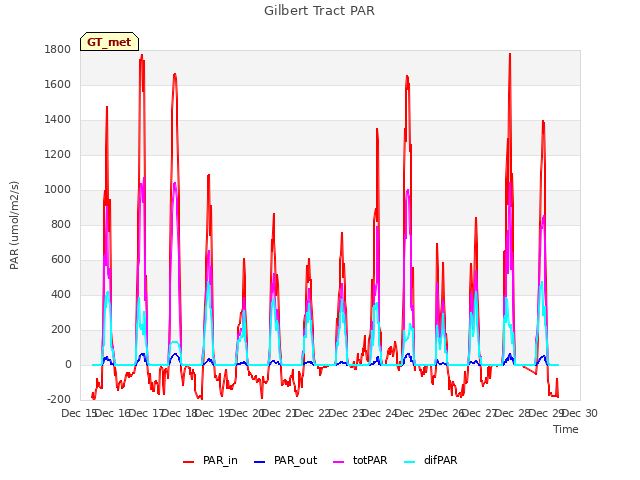 plot of Gilbert Tract PAR