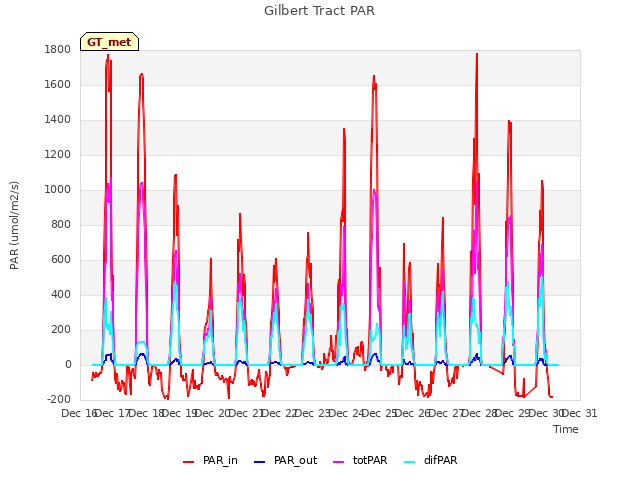 plot of Gilbert Tract PAR