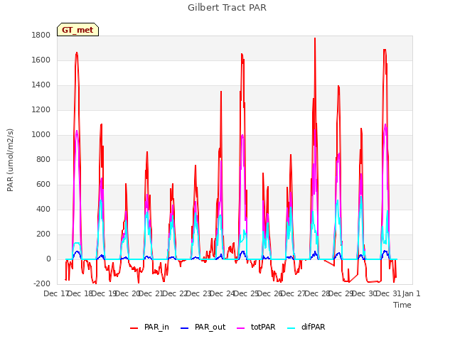 plot of Gilbert Tract PAR