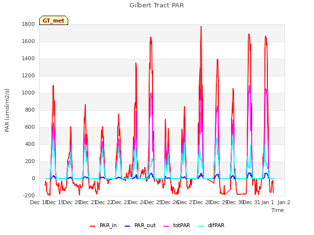 plot of Gilbert Tract PAR