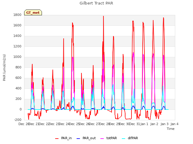 plot of Gilbert Tract PAR