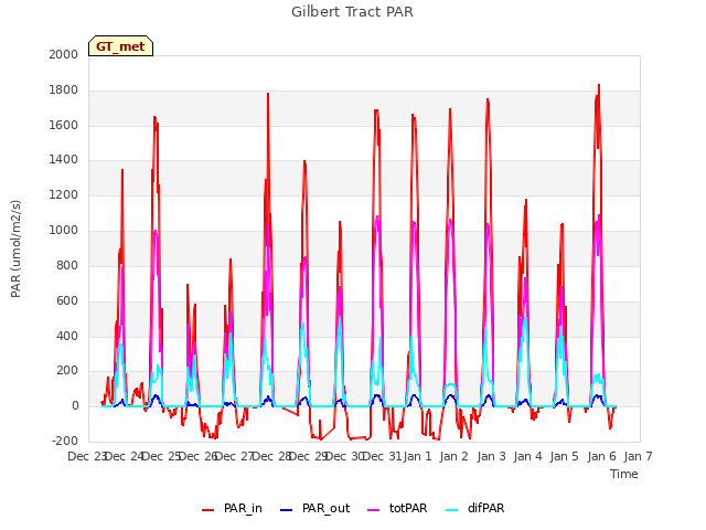 plot of Gilbert Tract PAR