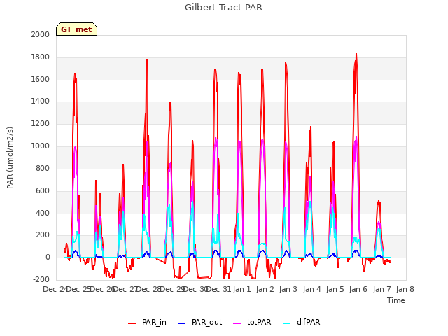 plot of Gilbert Tract PAR