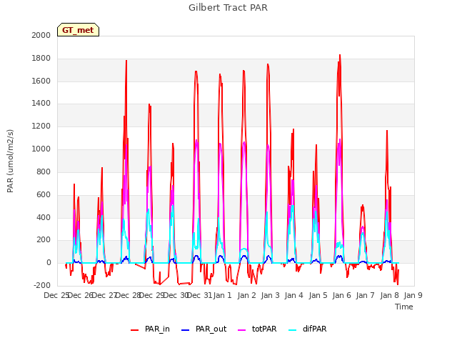 plot of Gilbert Tract PAR