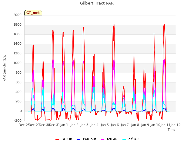 plot of Gilbert Tract PAR