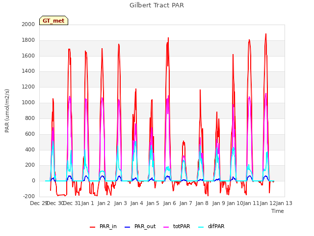 plot of Gilbert Tract PAR