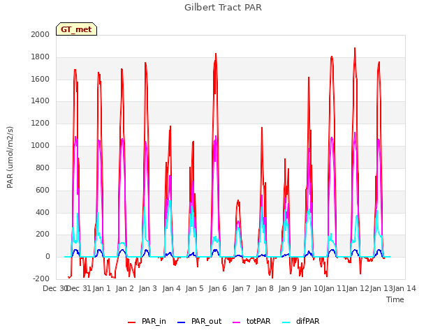 plot of Gilbert Tract PAR