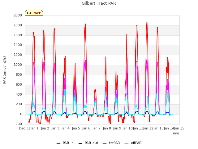 plot of Gilbert Tract PAR