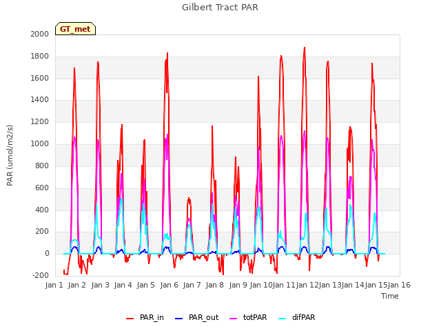 plot of Gilbert Tract PAR