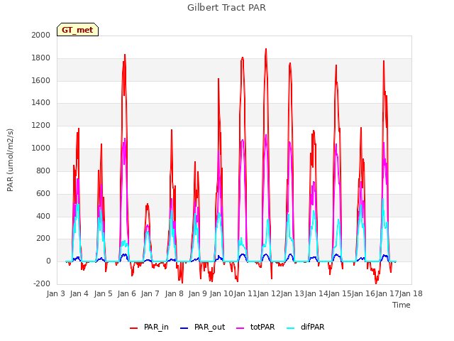 plot of Gilbert Tract PAR