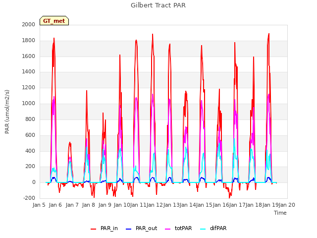 plot of Gilbert Tract PAR