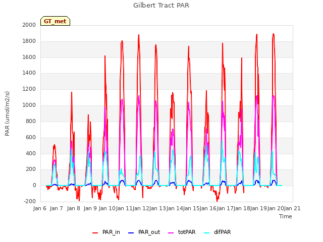 plot of Gilbert Tract PAR