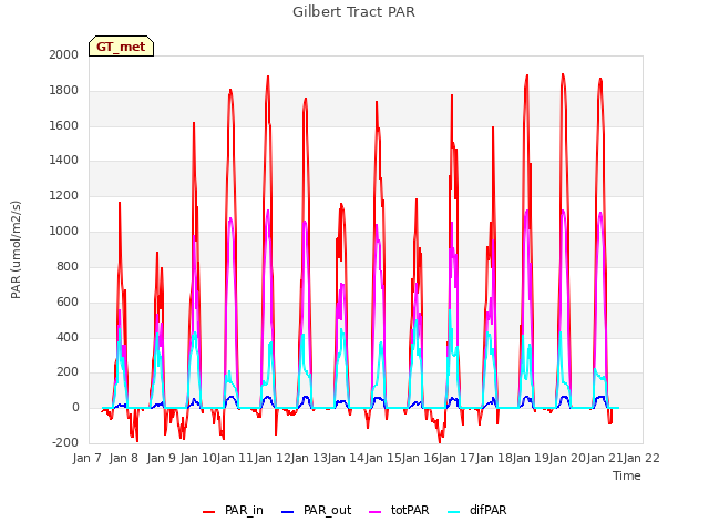 plot of Gilbert Tract PAR