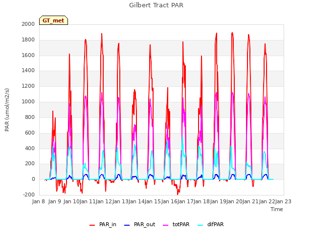 plot of Gilbert Tract PAR