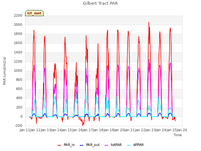 plot of Gilbert Tract PAR