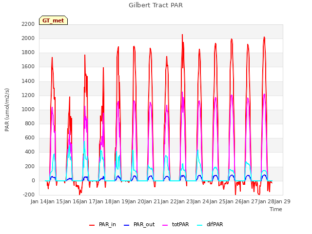 plot of Gilbert Tract PAR