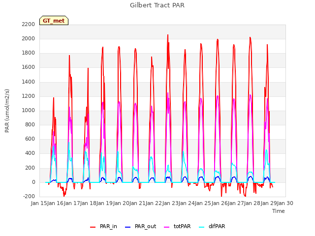 plot of Gilbert Tract PAR