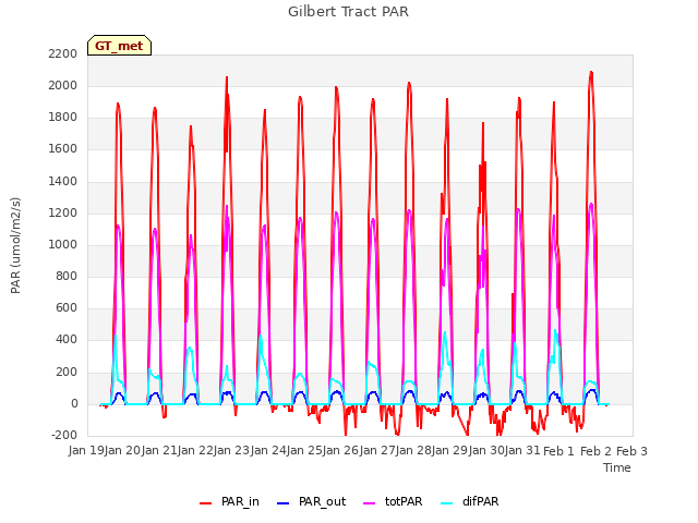 plot of Gilbert Tract PAR