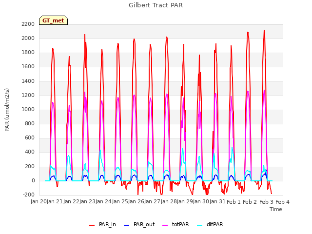 plot of Gilbert Tract PAR