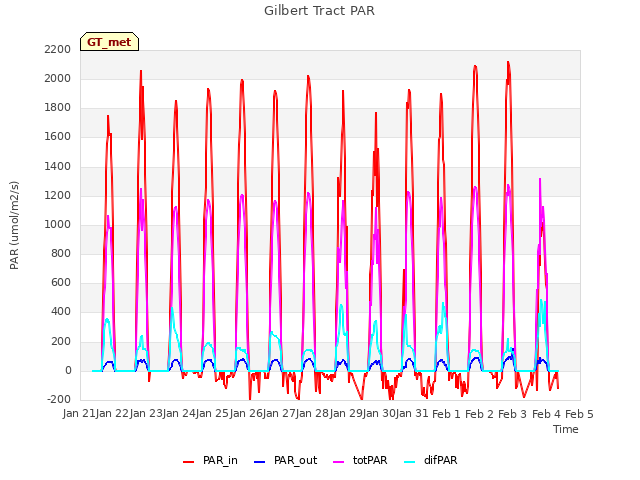 plot of Gilbert Tract PAR