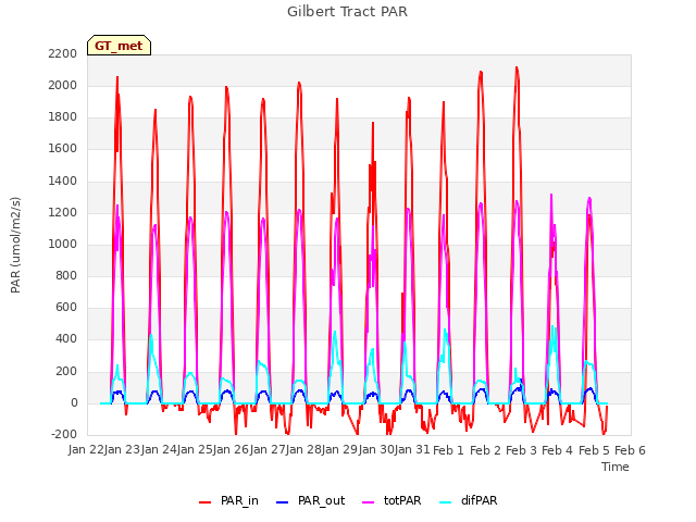 plot of Gilbert Tract PAR