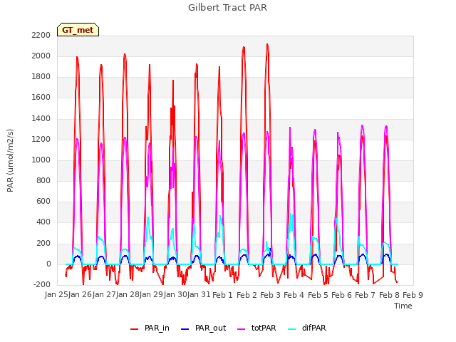 plot of Gilbert Tract PAR