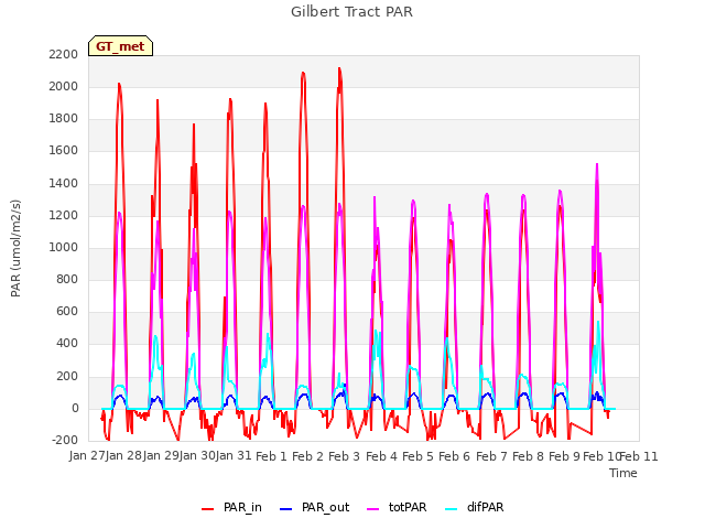plot of Gilbert Tract PAR